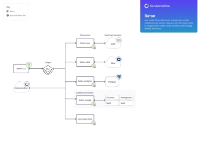 Access governance tools comparison
