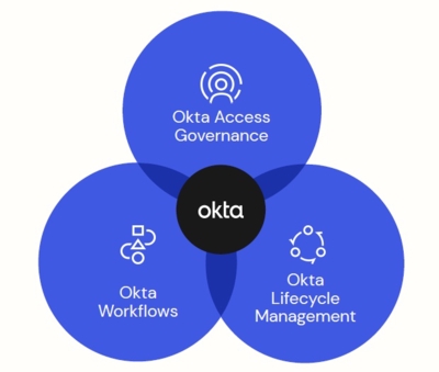 Identity governance comparison
