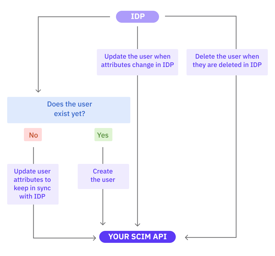 Diagram of the basic SCIM user lifecycle and workflow