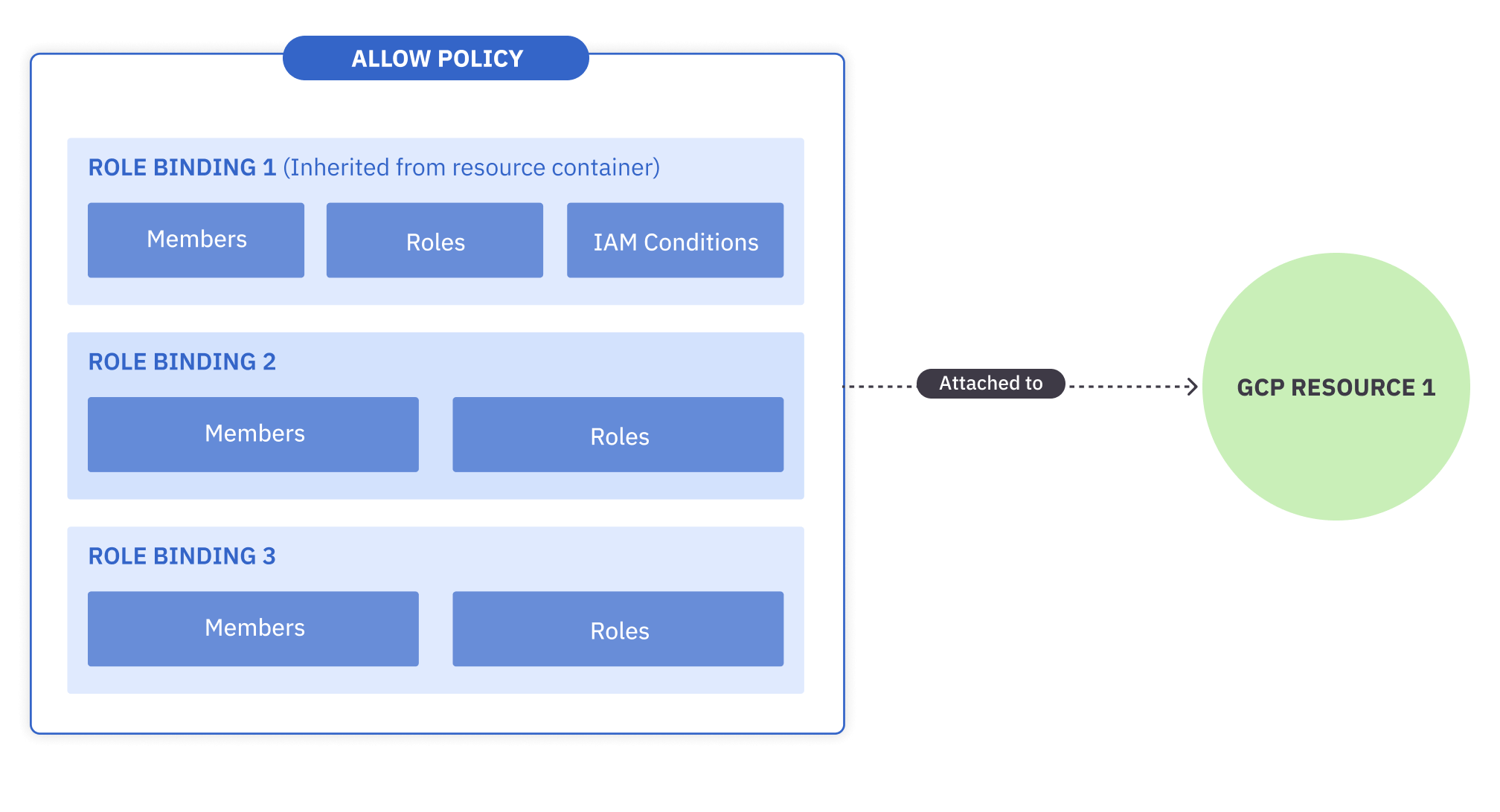 Allow policy for a GCP resource