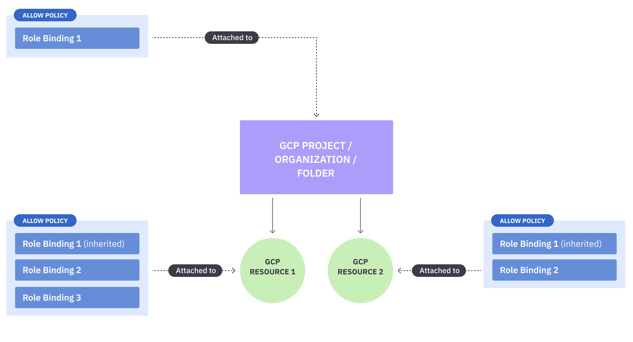 GCP access model over resource hierarchy