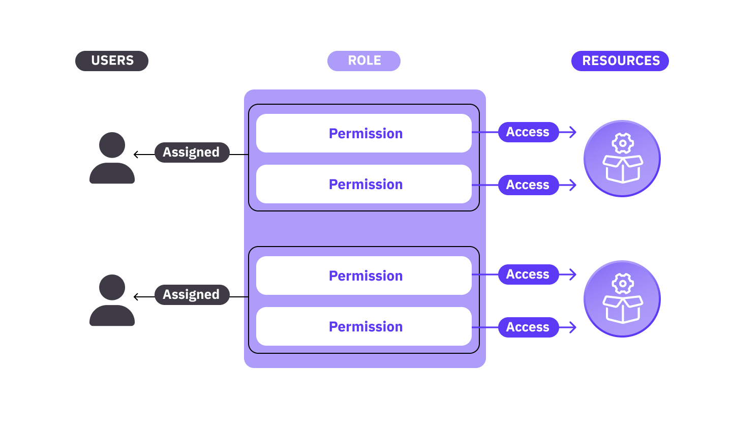GitHub role-based access control model