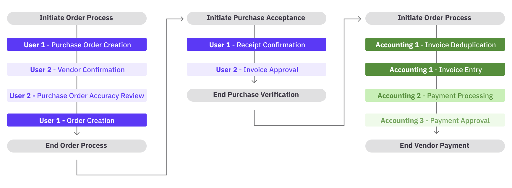 Diagram showing separation of processes