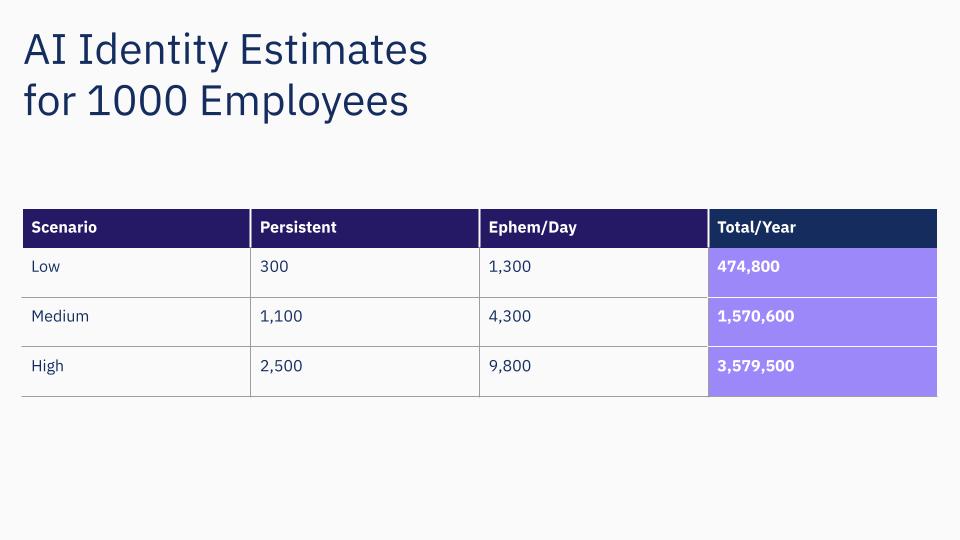 Table showing AI identity estimates for 1,000 employees.